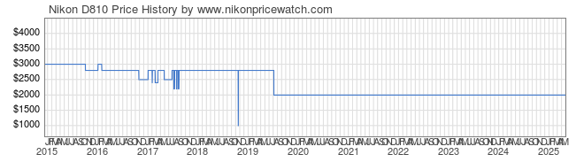 Price History Graph for Nikon D810