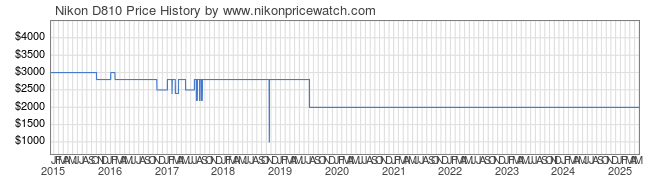 Price History Graph for Nikon D810