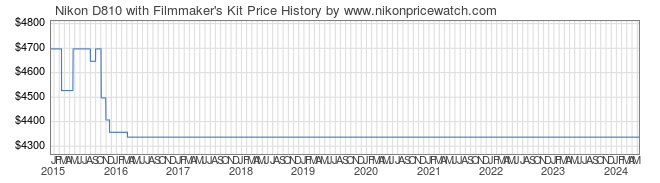 Price History Graph for Nikon D810 with Filmmaker's Kit