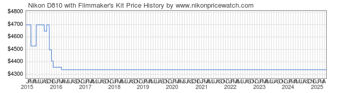 Price History Graph for Nikon D810 with Filmmaker's Kit