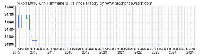 Price History Graph for Nikon D810 with Filmmaker's Kit