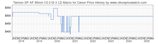 Price History Graph for Tamron SP AF 60mm f/2.0 Di II LD Macro for Canon