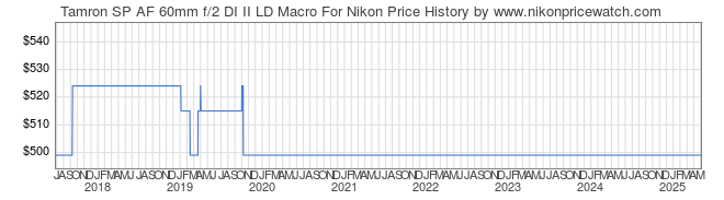 Price History Graph for Tamron SP AF 60mm f/2 DI II LD Macro For Nikon