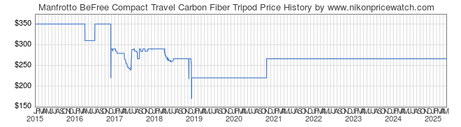 Price History Graph for Manfrotto BeFree Compact Travel Carbon Fiber Tripod