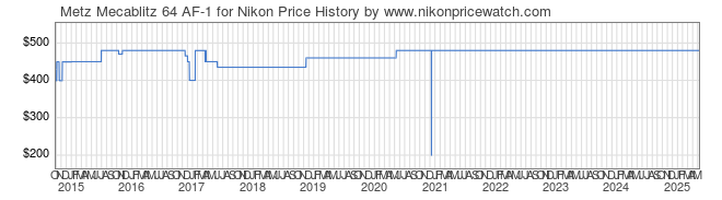 Price History Graph for Metz Mecablitz 64 AF-1 for Nikon