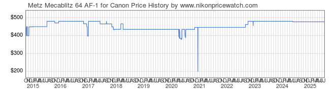 Price History Graph for Metz Mecablitz 64 AF-1 for Canon