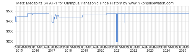 Price History Graph for Metz Mecablitz 64 AF-1 for Olympus/Panasonic