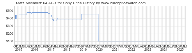 Price History Graph for Metz Mecablitz 64 AF-1 for Sony