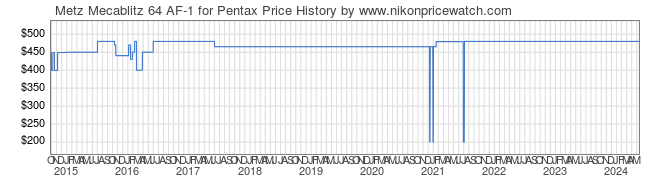 Price History Graph for Metz Mecablitz 64 AF-1 for Pentax