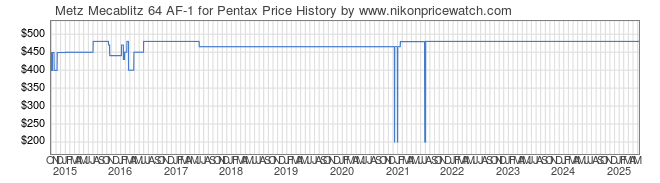 Price History Graph for Metz Mecablitz 64 AF-1 for Pentax