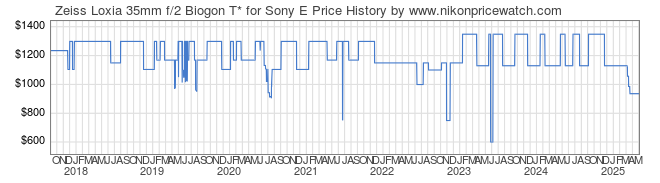Price History Graph for Zeiss Loxia 35mm f/2 Biogon T* for Sony E