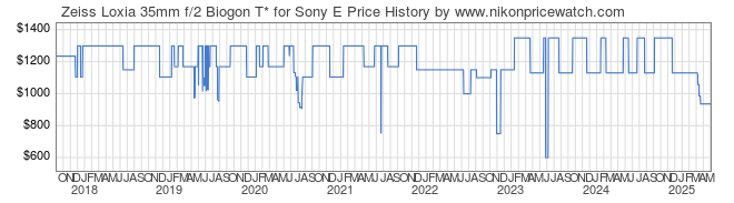 Price History Graph for Zeiss Loxia 35mm f/2 Biogon T* for Sony E