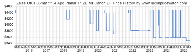 Price History Graph for Zeiss Otus 85mm f/1.4 Apo Planar T* ZE for Canon EF