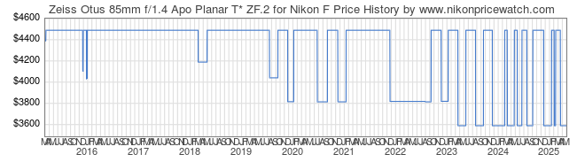 Price History Graph for Zeiss Otus 85mm f/1.4 Apo Planar T* ZF.2 for Nikon F