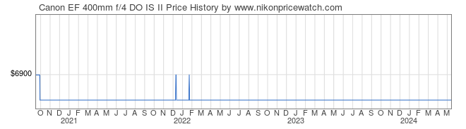Price History Graph for Canon EF 400mm f/4 DO IS II