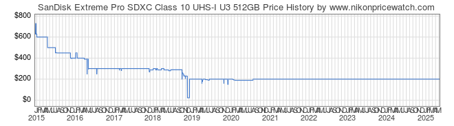 Price History Graph for SanDisk Extreme Pro SDXC Class 10 UHS-I U3 512GB