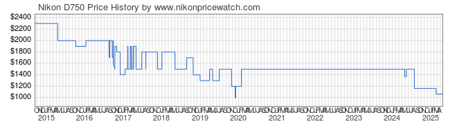 Price History Graph for Nikon D750