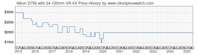 Price History Graph for Nikon D750 with 24-120mm VR Kit