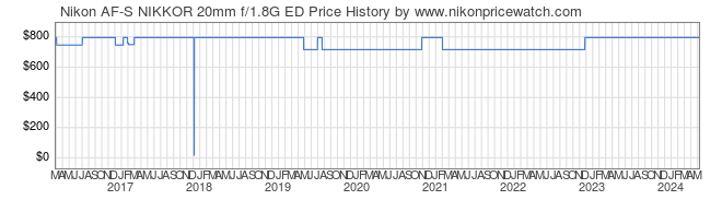 Price History Graph for Nikon AF-S NIKKOR 20mm f/1.8G ED