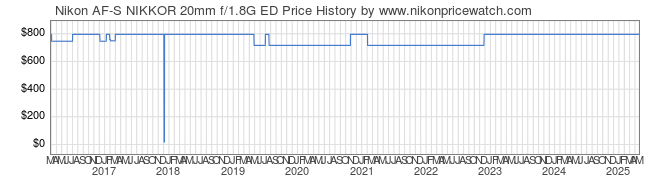 Price History Graph for Nikon AF-S NIKKOR 20mm f/1.8G ED