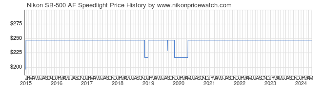 Price History Graph for Nikon SB-500 AF Speedlight
