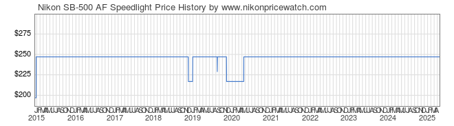 Price History Graph for Nikon SB-500 AF Speedlight