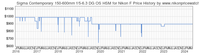 Price History Graph for Sigma Contemporary 150-600mm f/5-6.3 DG OS HSM for Nikon F