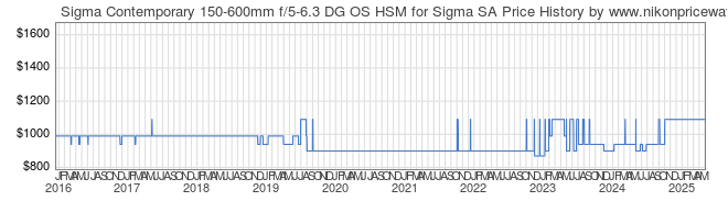 Price History Graph for Sigma Contemporary 150-600mm f/5-6.3 DG OS HSM for Sigma SA