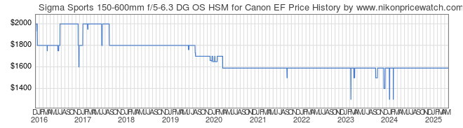 Price History Graph for Sigma Sports 150-600mm f/5-6.3 DG OS HSM for Canon EF