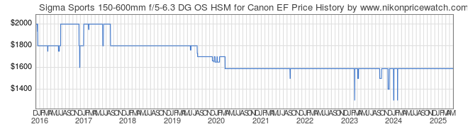 Price History Graph for Sigma Sports 150-600mm f/5-6.3 DG OS HSM for Canon EF