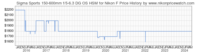Price History Graph for Sigma Sports 150-600mm f/5-6.3 DG OS HSM for Nikon F