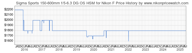 Price History Graph for Sigma Sports 150-600mm f/5-6.3 DG OS HSM for Nikon F