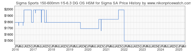 Price History Graph for Sigma Sports 150-600mm f/5-6.3 DG OS HSM for Sigma SA