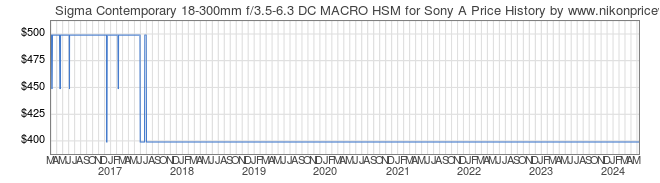 Price History Graph for Sigma Contemporary 18-300mm f/3.5-6.3 DC MACRO HSM for Sony A