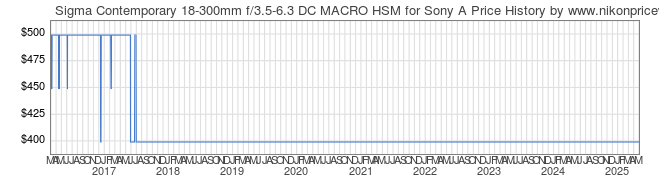 Price History Graph for Sigma Contemporary 18-300mm f/3.5-6.3 DC MACRO HSM for Sony A