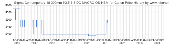 Price History Graph for Sigma Contemporary 18-300mm f/3.5-6.3 DC MACRO OS HSM for Canon