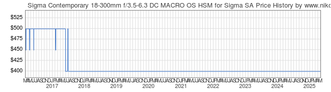 Price History Graph for Sigma Contemporary 18-300mm f/3.5-6.3 DC MACRO OS HSM for Sigma SA