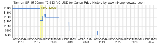 Price History Graph for Tamron SP 15-30mm f/2.8 DI VC USD for Canon