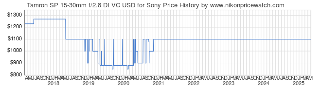 Price History Graph for Tamron SP 15-30mm f/2.8 DI VC USD for Sony