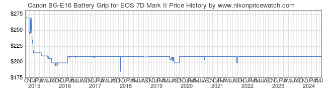 Price History Graph for Canon BG-E16 Battery Grip for EOS 7D Mark II