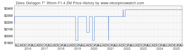 Price History Graph for Zeiss Distagon T* 35mm F1.4 ZM