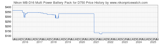 Price History Graph for Nikon MB-D16 Multi Power Battery Pack for D750