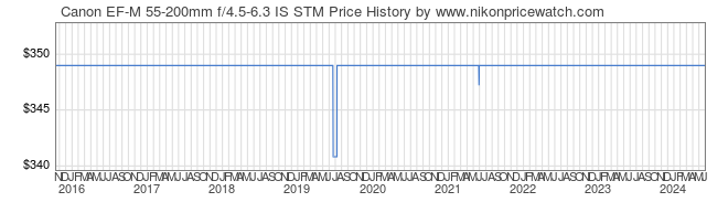 Price History Graph for Canon EF-M 55-200mm f/4.5-6.3 IS STM