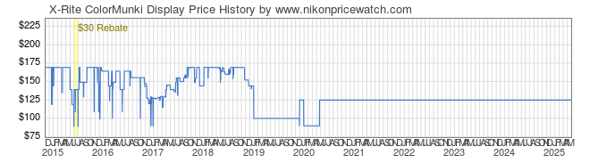 Price History Graph for X-Rite ColorMunki Display