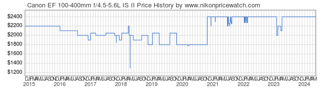 Price History Graph for Canon EF 100-400mm f/4.5-5.6L IS II