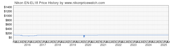 Price History Graph for Nikon EN-EL18