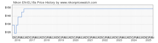 Price History Graph for Nikon EN-EL18a