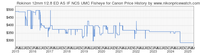 Price History Graph for Rokinon 12mm f/2.8 ED AS IF NCS UMC Fisheye for Canon