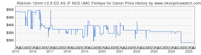 Price History Graph for Rokinon 12mm f/2.8 ED AS IF NCS UMC Fisheye for Canon