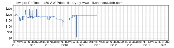 Price History Graph for Lowepro ProTactic 450 AW